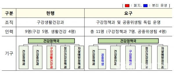 ▲ 보건복지부 직제 개편 전후 비교