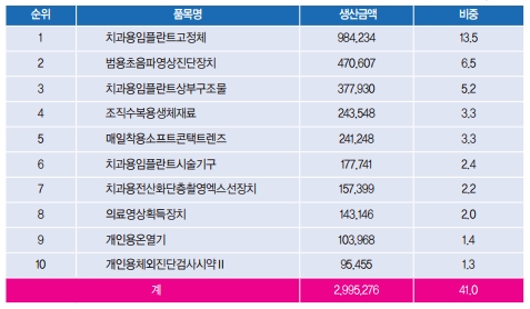 생산실적상위 10위품목현황  (단위:백만원 %)