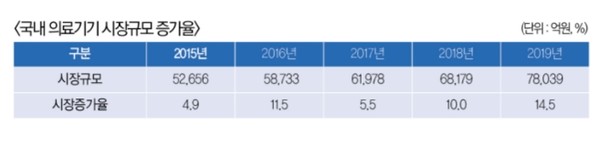 출처:2020 한국의료기기산업협회의료기기연감 