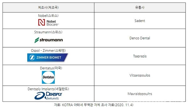 그리스에서 유통되는 주요임플란트 브랜드