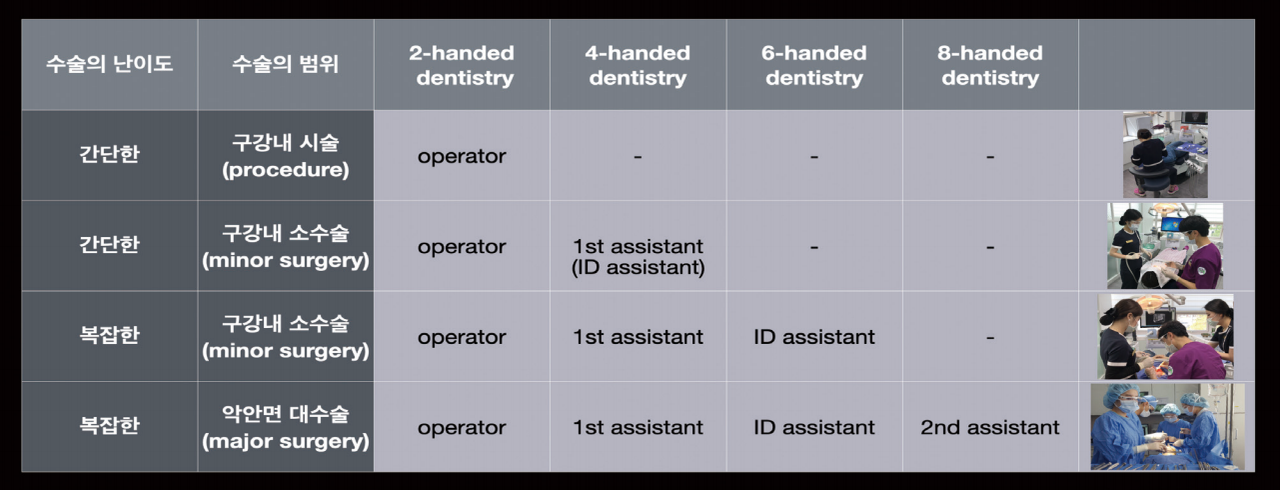 (표1) 수술의 난이도와 범위에 따른 수술팀 구성 예시