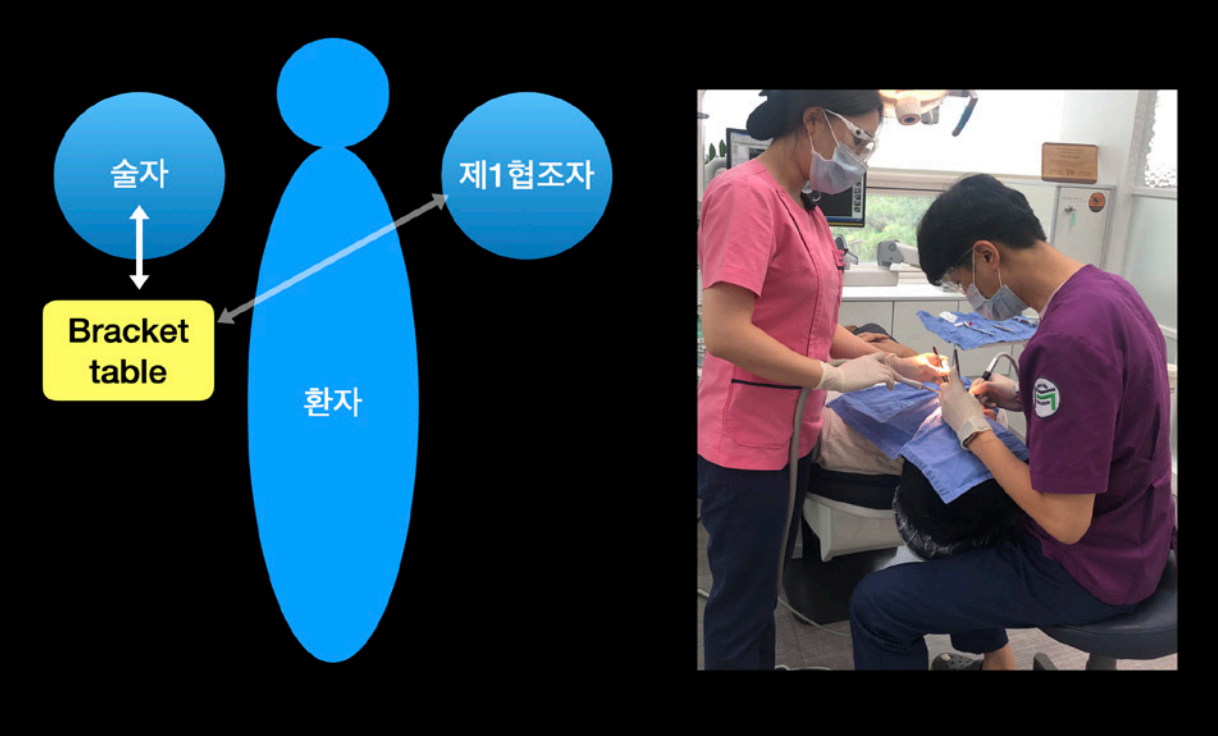 (그림 1) 치과 일반 치료시, 별도의 기구 전달 협조자가 없음: 4-handed dentistry and side delivery.