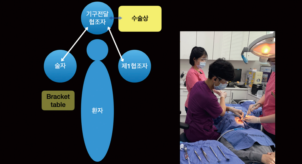 (그림 3) 복잡한 소수술시, 기구 전달 협조자와 함께: 6-handed dentistry and rear delivery.