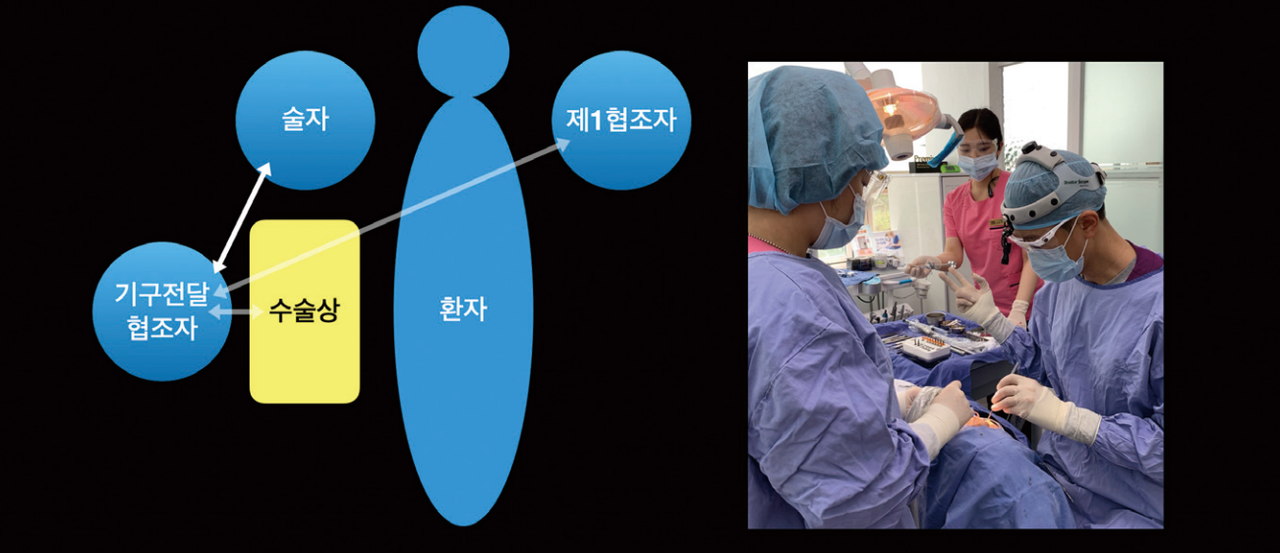 (그림 4) 복잡한 소수술시, 기구 전달 협조자와 함께: 6-handed dentistry and side delivery.