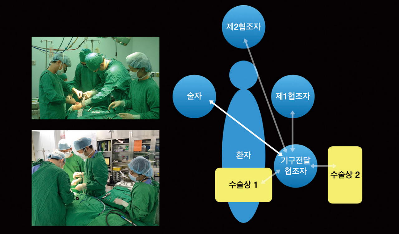 (그림 7) 복잡한 대수술시, 기구 전달 협조자와 함께: 8-handed dentistry and transthorax delivery.