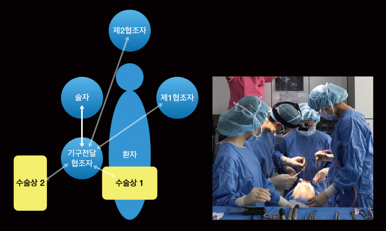 (그림 8) 복잡한 대수술시 기구 전달 협조자와 함께: 8-handed dentistry and side delivery.