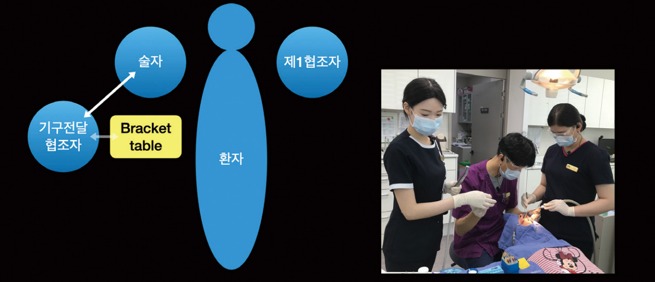(그림 5) 복잡한 치과 일반 치료시, 기구 전달 협조자와 함께: 6-handed dentistry and side delivery.