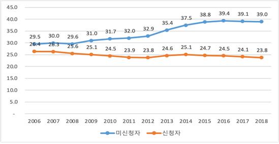 (그림 1) 장기요양급여 미신청자 및 신청자의 연도별 치과 이용율 변화