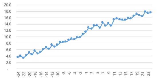 (그림 2) 장기요양 판정 전 후 장기요양급여 미이용자 보철 비율(%)
