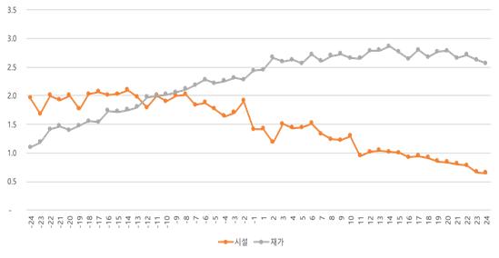 (그림 3) 장기요양 판정 전 후 장기요양급여 이용자 보철 비율(%)