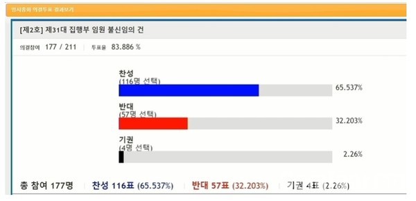 사퇴하지 않은 제31대 임원에 대한 불신임안은 2표 부족으로 부결됐다.