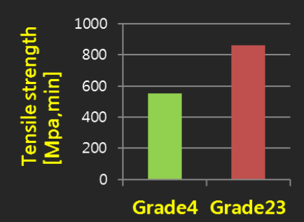 Grade4 / Grade23 강도 비교