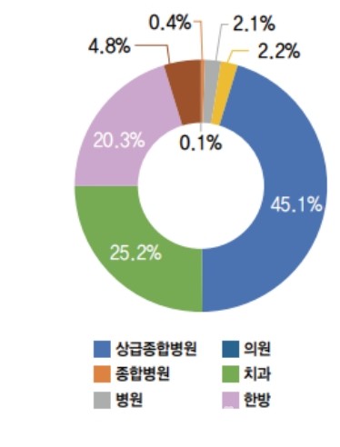 의료기관수 종별 점유율