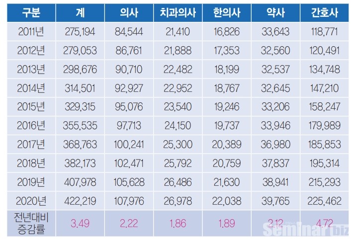 의료기관 종별 인력현황