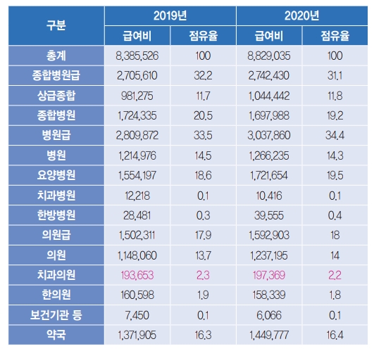 기관별 급여비 현황                                                                                             (단위:백만원,%)