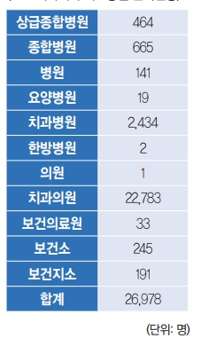 치과의사 의료종별 인력현황