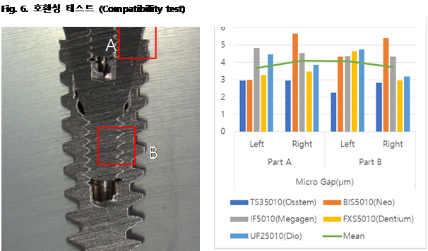 Fig. 6. 호환성 테스트 (Compatibility test)