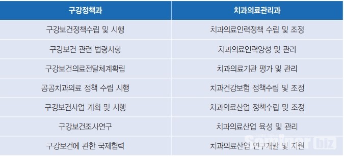 치협은 구강정책관 내에 구강정책과와 치과의료관리과를 두도록 제안했다.
