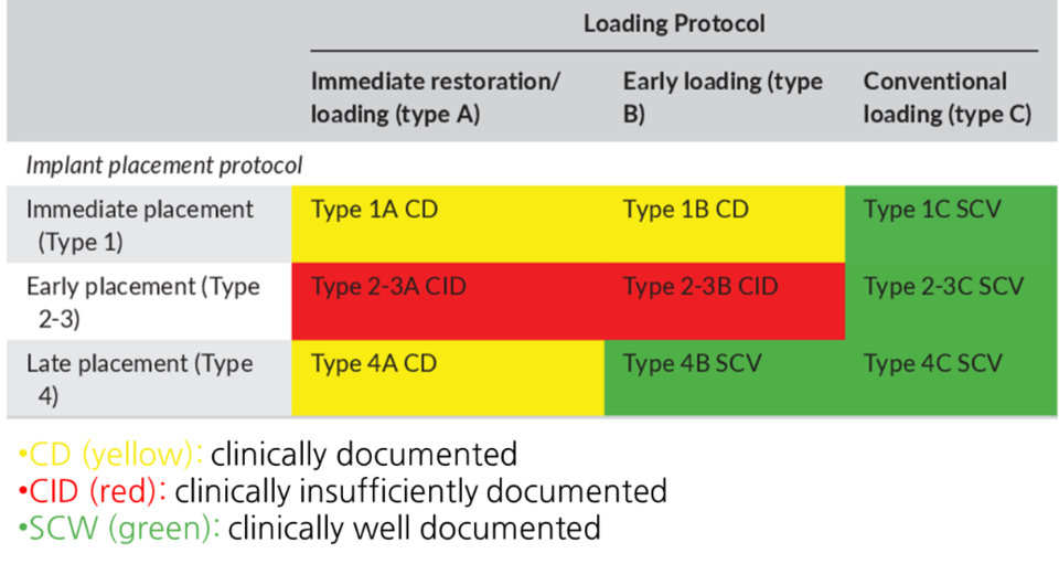 Fig. 1. Implant Placement and Loading Protocols