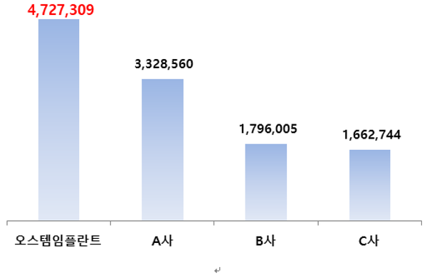 2020년 글로벌 임플란트 판매량 조사 결과출처: 서울대치과병원 치과혁신의료기기 실증지원센터 부센터장 김봉주 교수 조사 자료                                                                                                   (단위:개)            