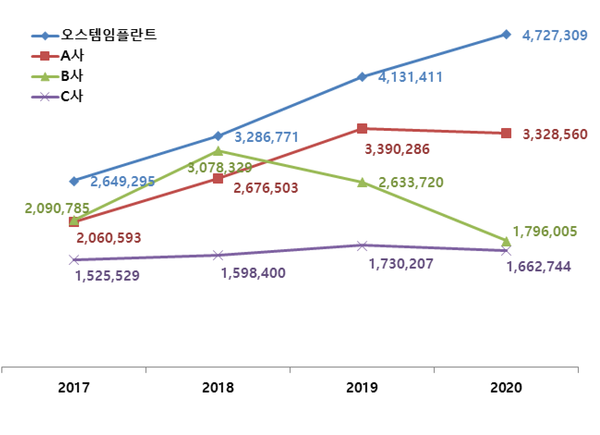 2017년~2020년 글로벌 임플란트 판매량 조사 결과  출처: 서울대치과병원 치과혁신의료기기 실증지원센터 부센터장 김봉주 교수 조사 자료                             (단위:개)