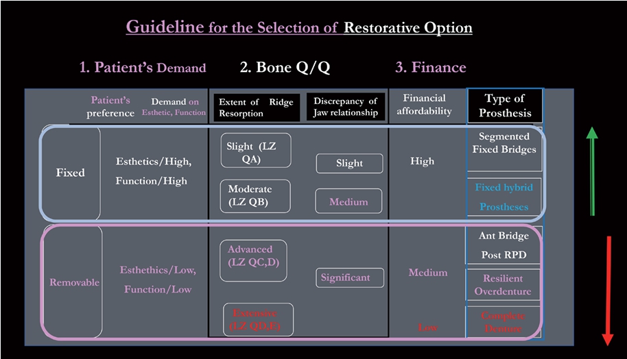 △  (그림 5) 무치악 환자의 보철수복 방법을 선택하는 가이드라인. 1) 환자의 보철물(고정성, 가철성)의 선호도, 기능 및 심미적인 요구도, 2) 치조골 흡수정도 및 악간관계, 3) 환자의 경제적인 부담능력을 평가하여 보철물을 선택할 수 있다. 조건이 좋을수록 고정성 보철물을, 조건이 나쁠수록 가철성(총의치) 보철물을 고려하게 된다.