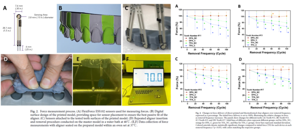 연구팀은 논문에서 “TC-85 소재의 Shape Memory 구조는 반복된 착탈 과정에서도 변형되지 않으며, 교정력을 일정하게 유지한다”고 강조했다. 덴탈뉴스