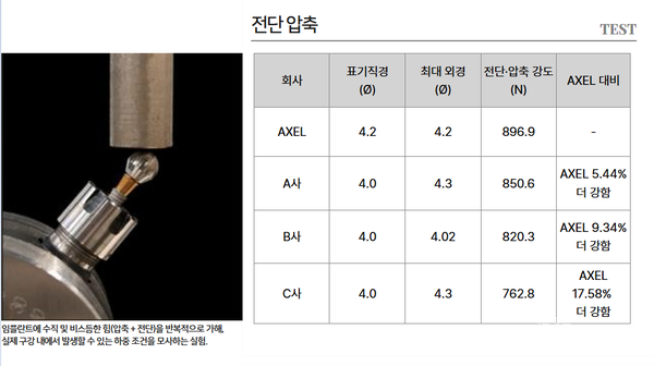 덴티스  AXEL은 전단·압축(Compression & Shear) 테스트에서도 AXEL은 896.9N의 전단·압축 강도(N) 를 기록하며 타사 제품 대비 우수한 내구 성능을 입증했다. 덴탈뉴스