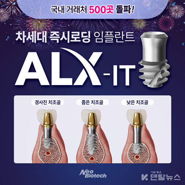 네오의 차세대 즉시로딩 임플란트 ‘ALX’가 출시 후 불과 석달 만에 국내 거래처 500곳을 확보하고, 누적 판매 4만 개를 돌파했다. 덴탈뉴스