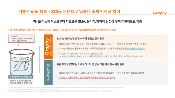 이번 연구결과에서 SMA의 망상 네트워크 구조(shape-memory polymer network)가 산성 조건에서도 쉽게 붕괴되지 않는 점을  입증했다. 